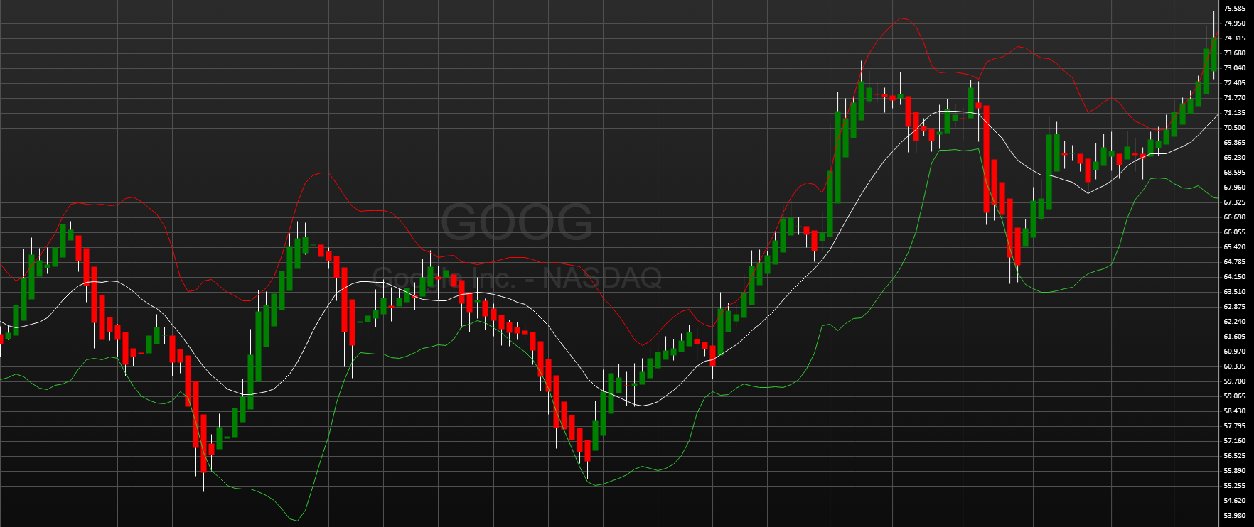 Interactive trading chart with technical analysis tools